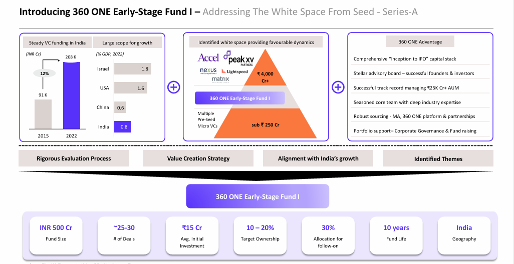 Fund overview and white space for early-stage AIF India